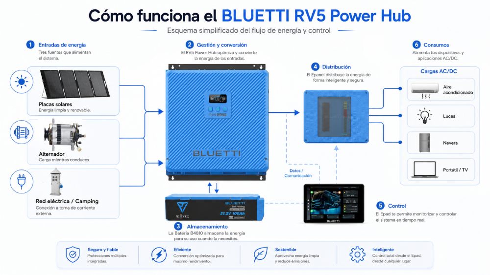 Cómo funciona el Bluetti RV5 Power Hub en una instalación solar de 48V