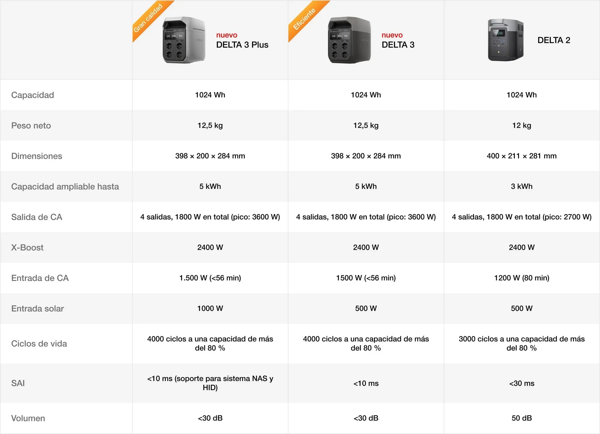 Comparativa oficial entre EcoFlow DELTA 3 y DELTA 2