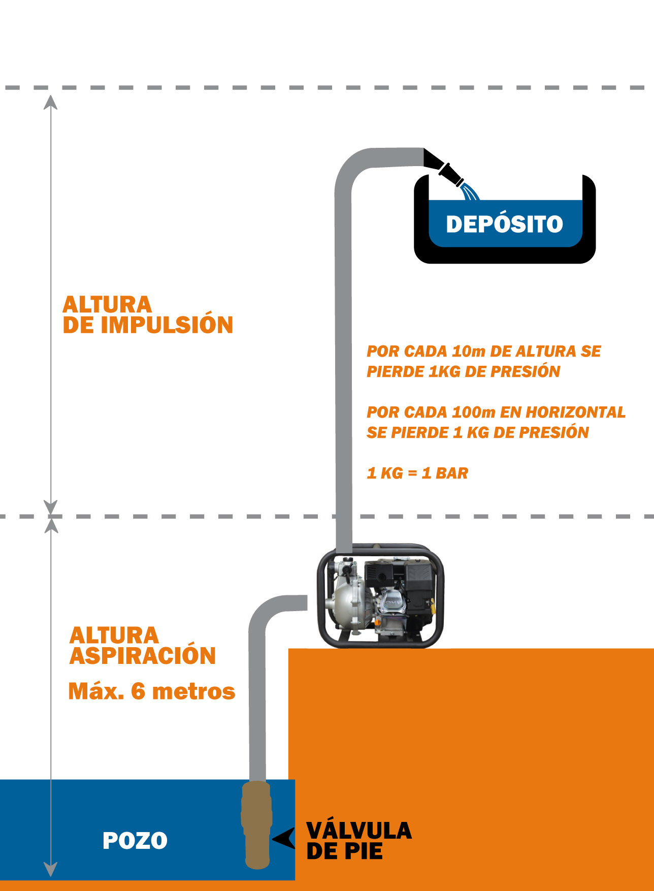 Parámetros de una motobomba: altura de aspiración, altura de elevación y distancia de trasvase