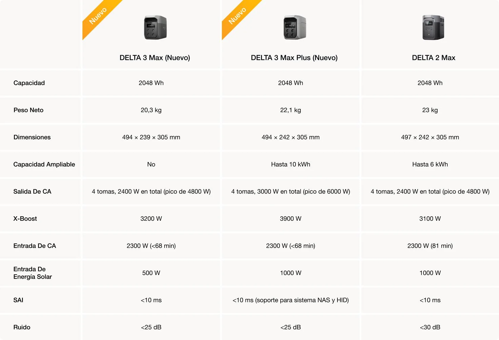 Tabla comparativa de las estaciones de energía portátil de la gama EcoFlow DELTA