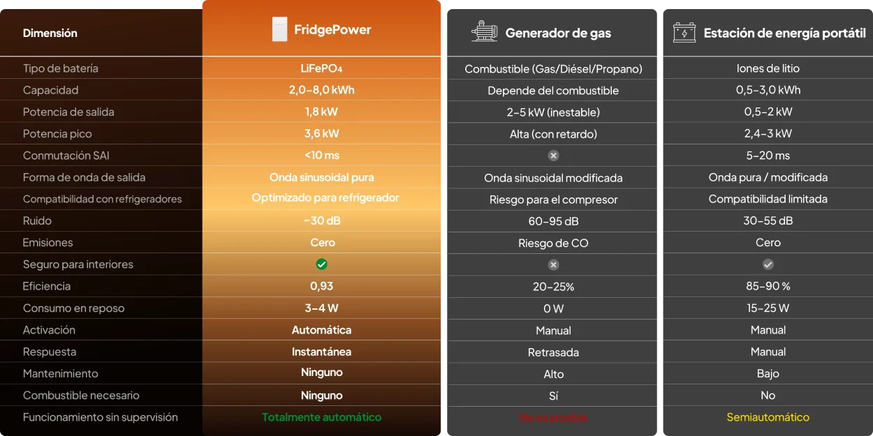 Comparativa Bluetti FridgePower frente a generadores y soluciones de respaldo tradicionales