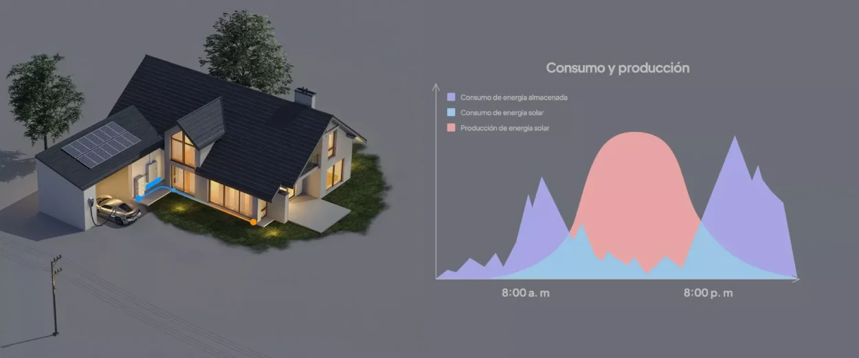 Gestión eficiente de la energía con el pack Bluetti EP760 + 3 x B500: paneles, baterías, red y consumos de la vivienda