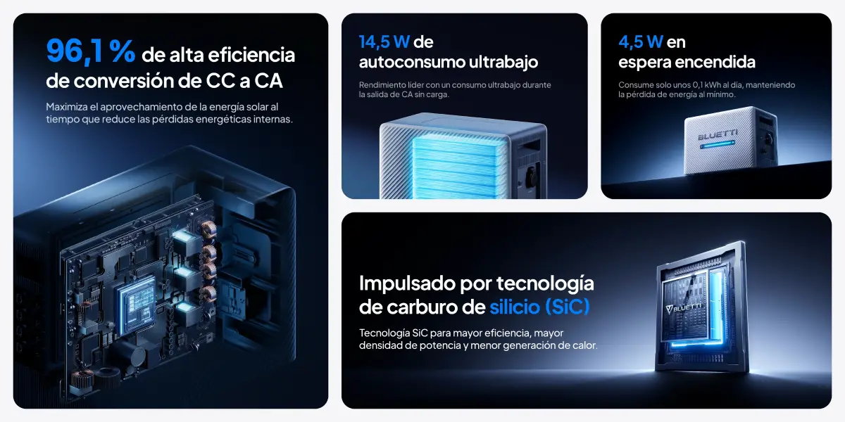 Eficiencia de conversión del 96,1 % y bajo consumo en espera de la Bluetti Balco 260