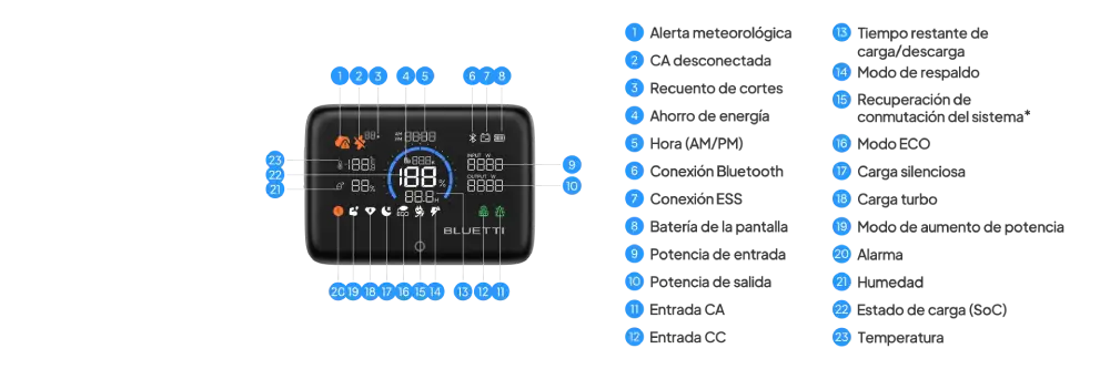 Partes de la Bluetti Display 1: pantalla táctil, soporte integrado, imán trasero y puerto USB-C