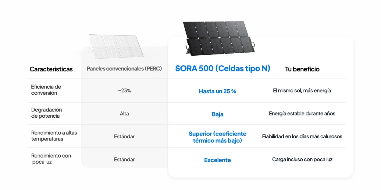 Comparativa del Bluetti Sora 500 con celdas tipo N frente a paneles convencionales PERC